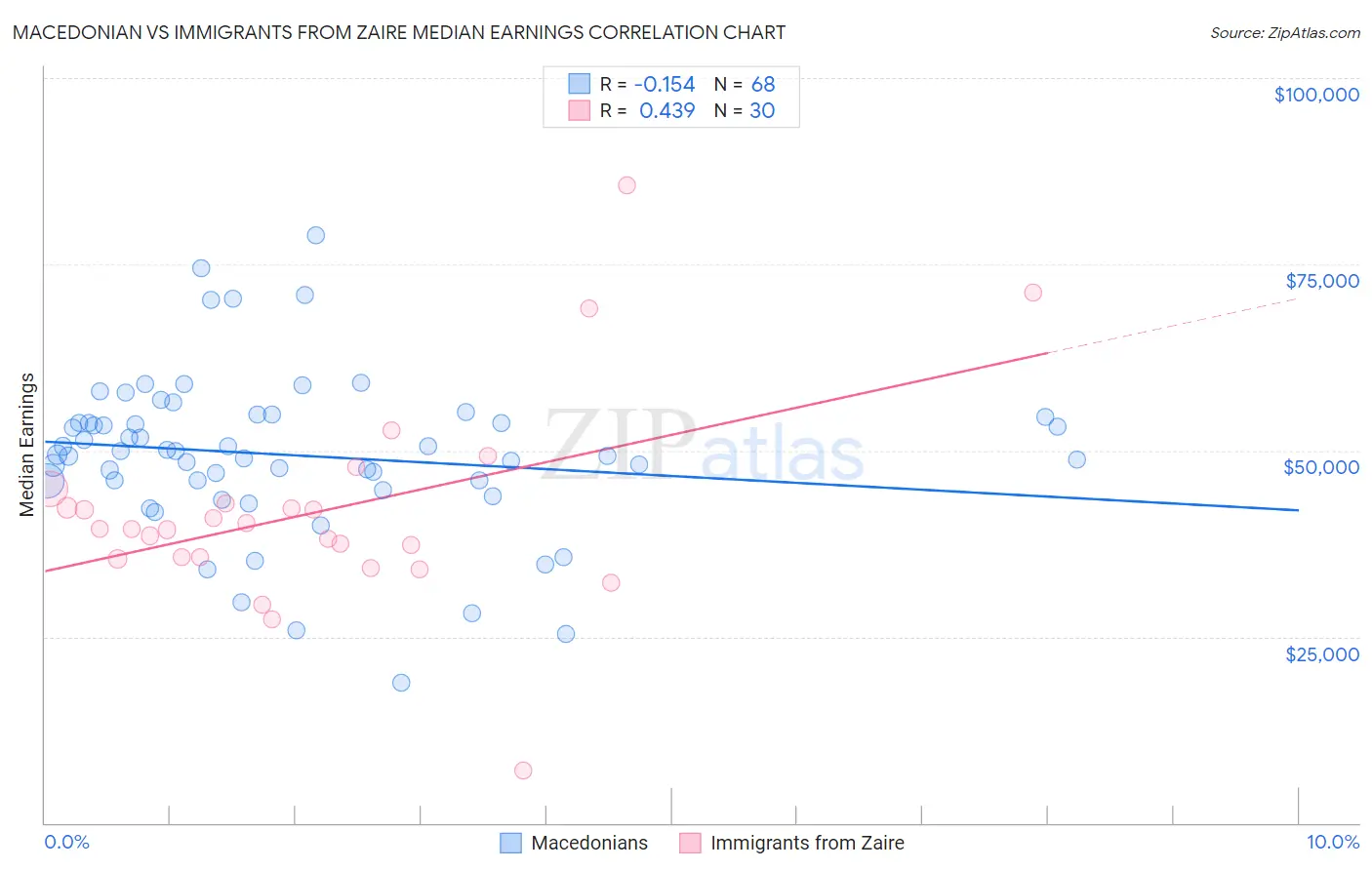 Macedonian vs Immigrants from Zaire Median Earnings