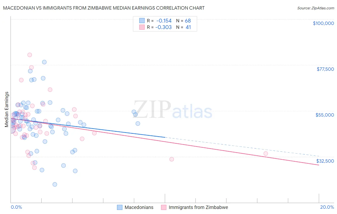 Macedonian vs Immigrants from Zimbabwe Median Earnings