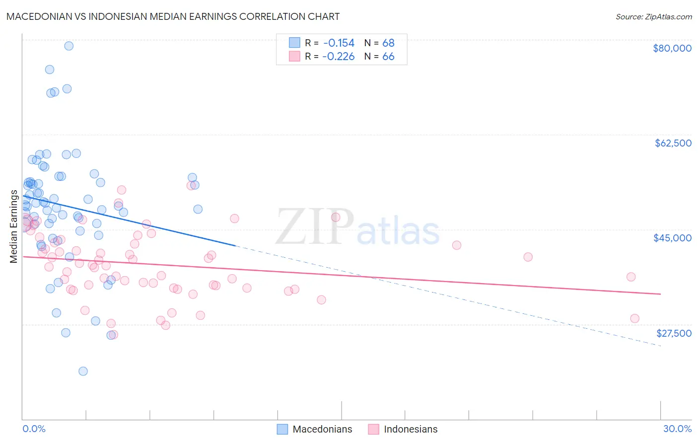 Macedonian vs Indonesian Median Earnings