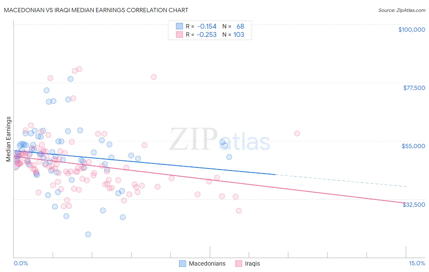 Macedonian vs Iraqi Median Earnings