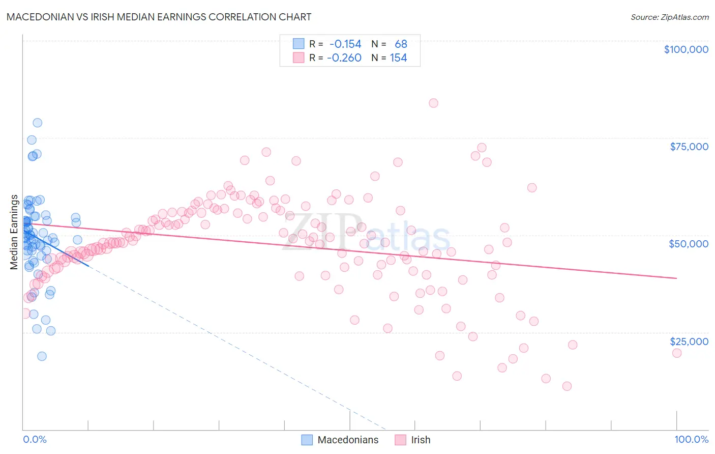 Macedonian vs Irish Median Earnings