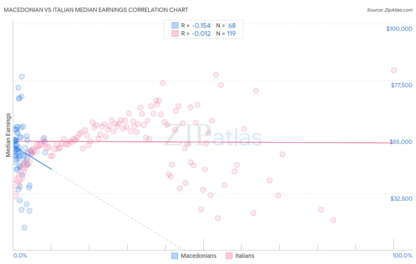 Macedonian vs Italian Median Earnings