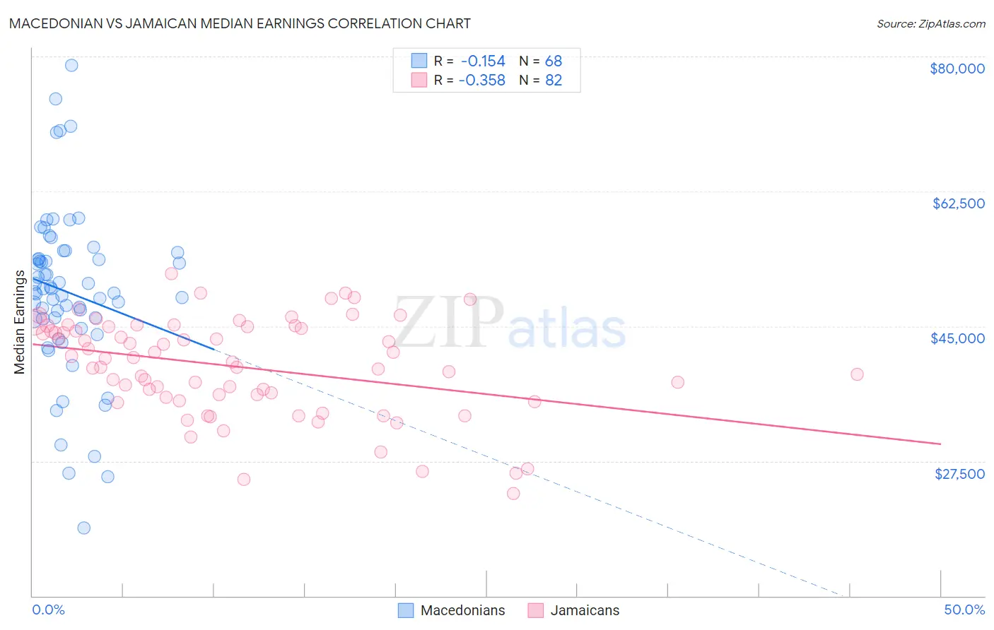 Macedonian vs Jamaican Median Earnings