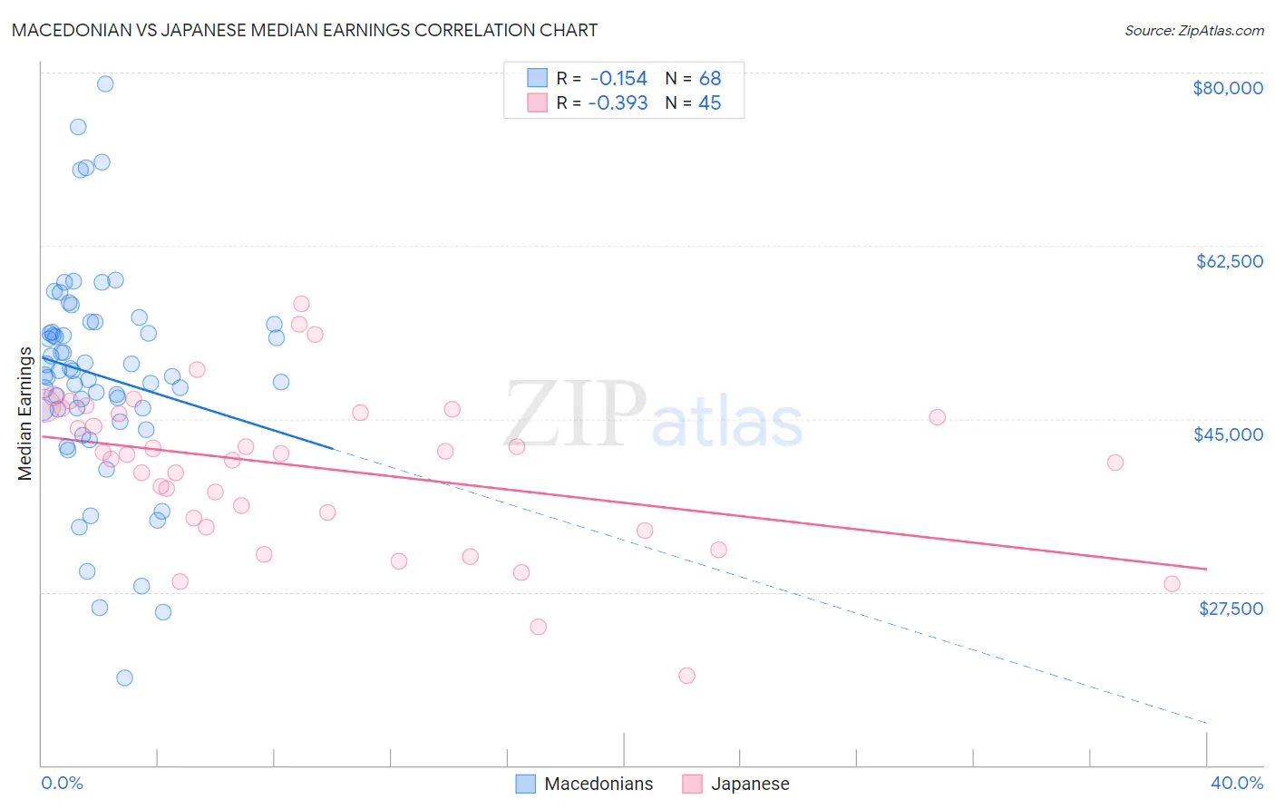 Macedonian vs Japanese Median Earnings