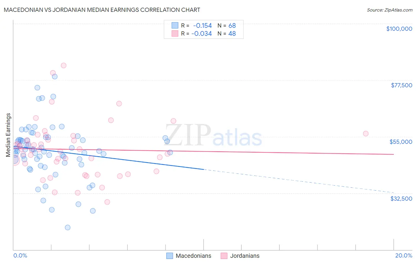 Macedonian vs Jordanian Median Earnings