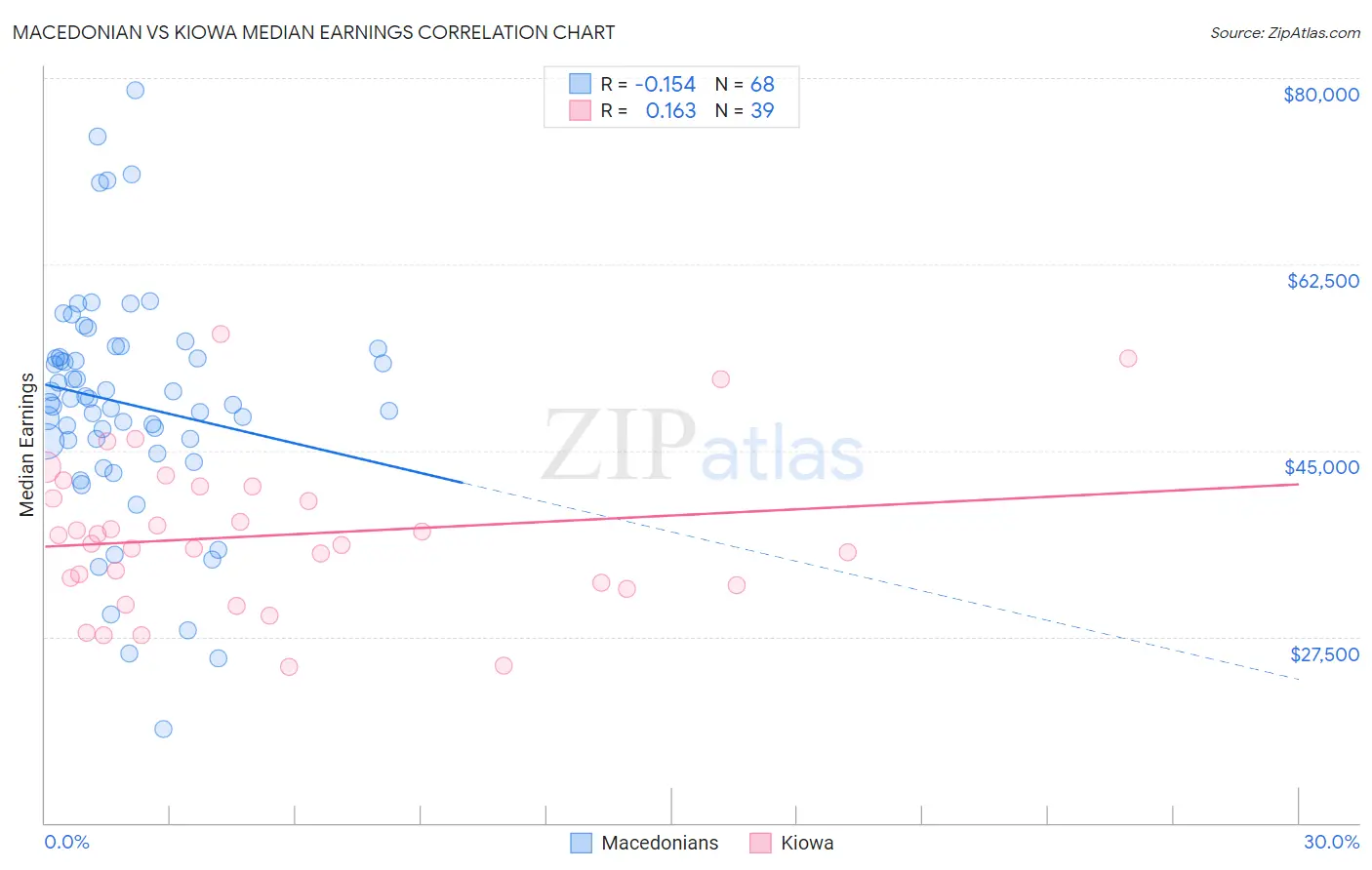Macedonian vs Kiowa Median Earnings