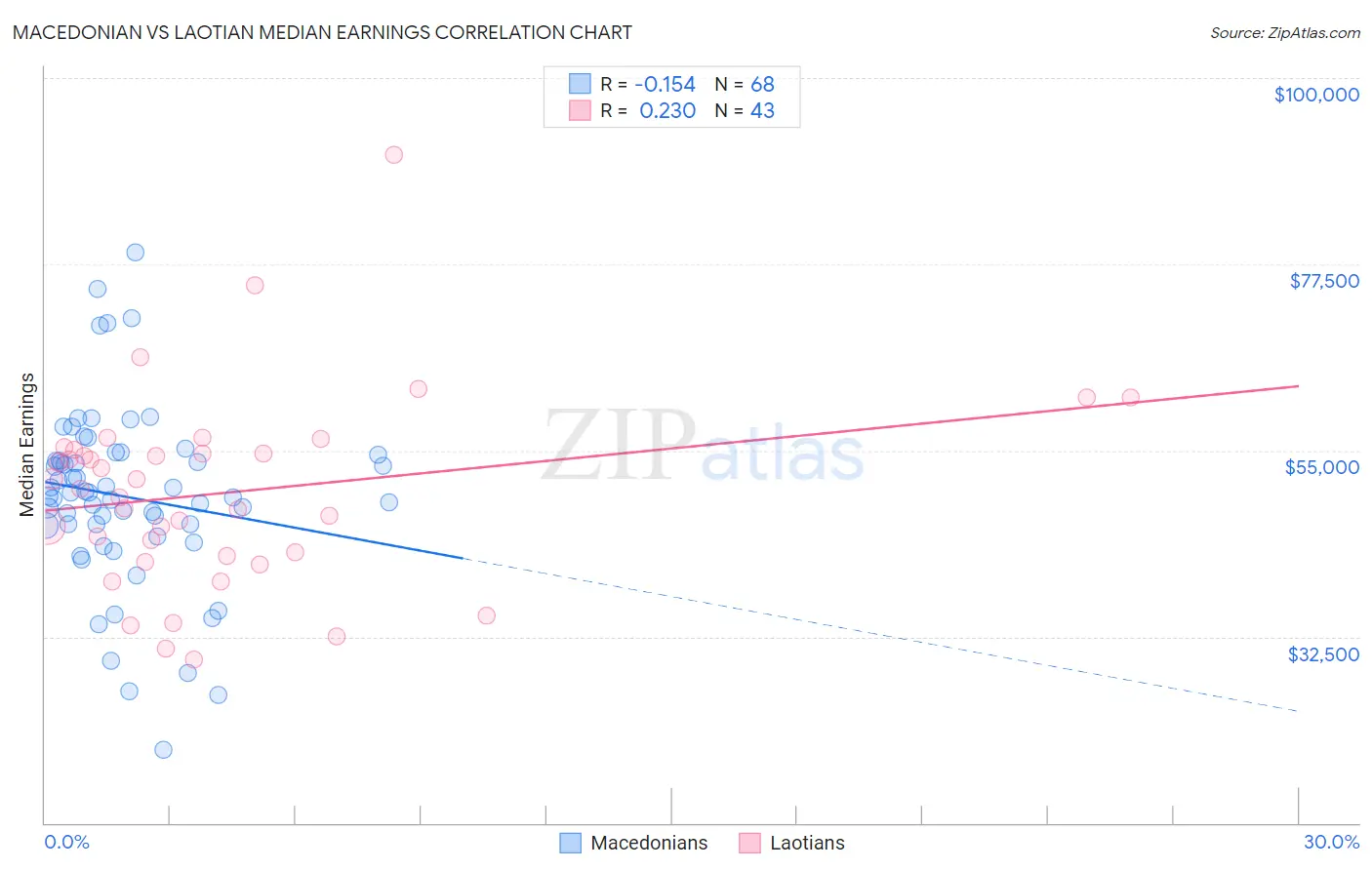 Macedonian vs Laotian Median Earnings