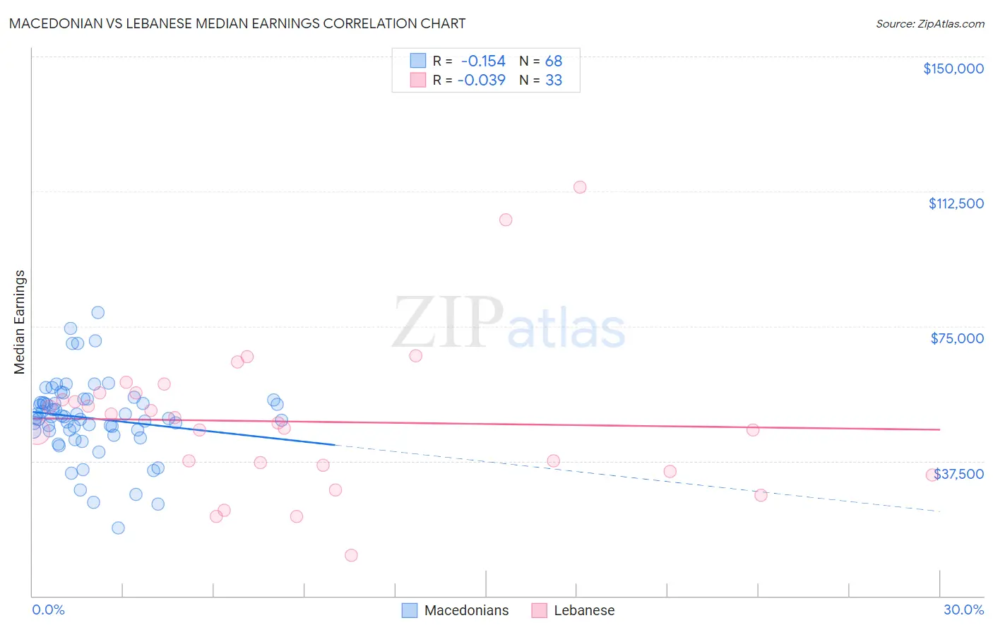 Macedonian vs Lebanese Median Earnings