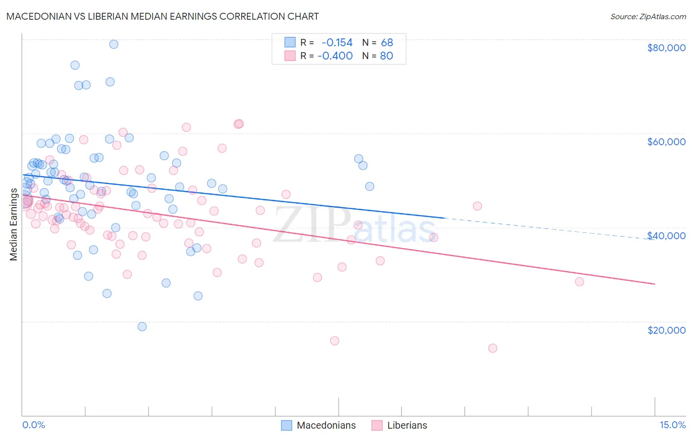 Macedonian vs Liberian Median Earnings