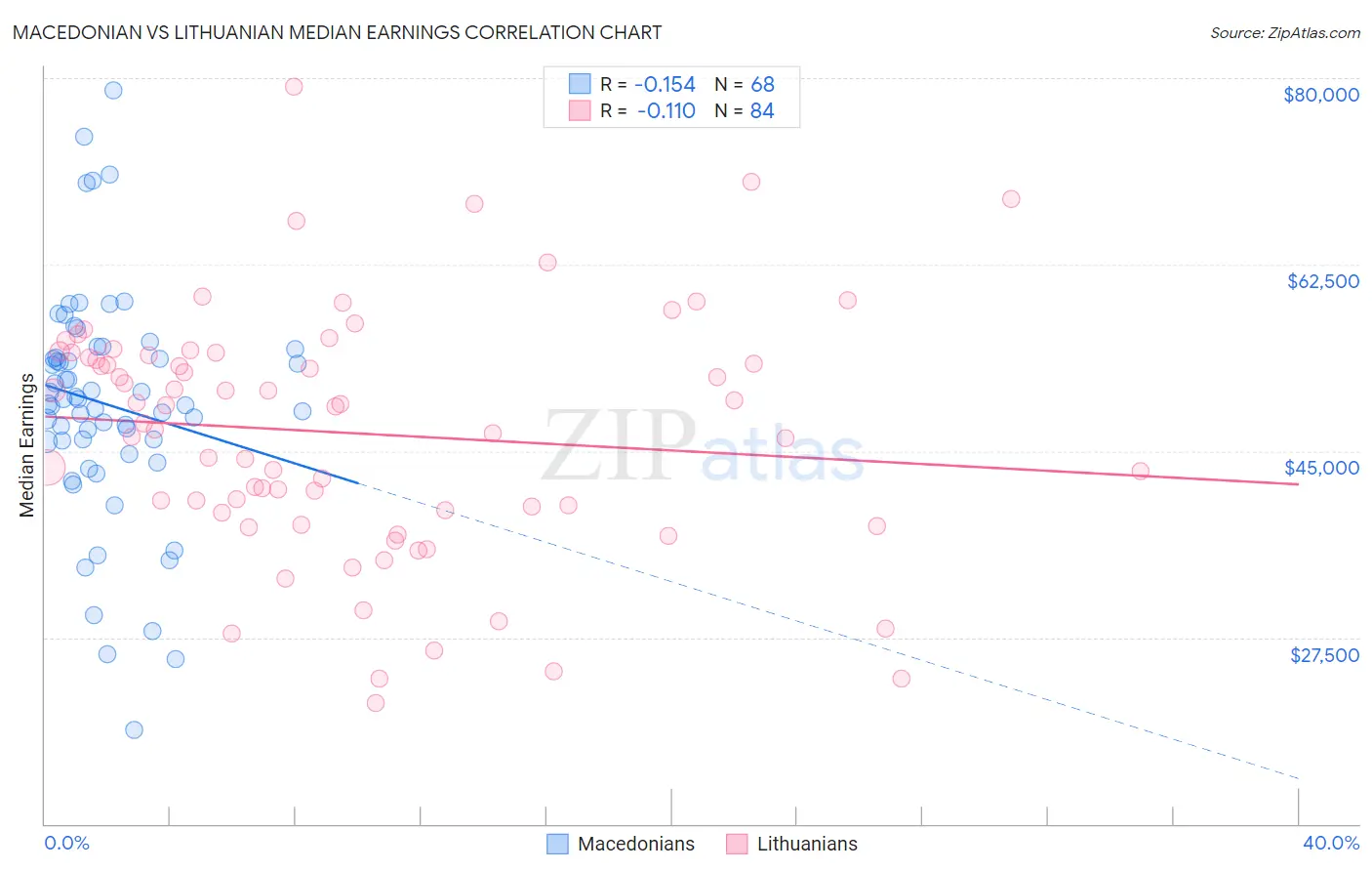 Macedonian vs Lithuanian Median Earnings