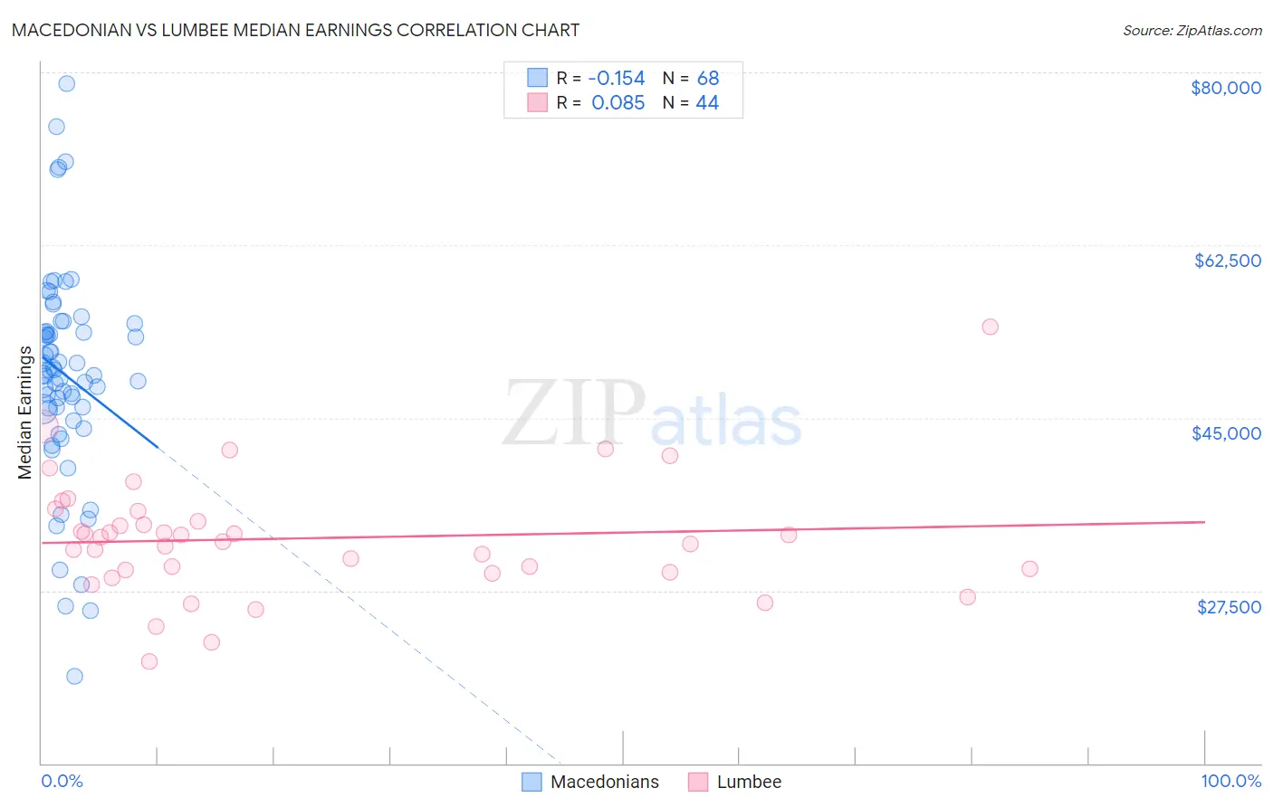 Macedonian vs Lumbee Median Earnings