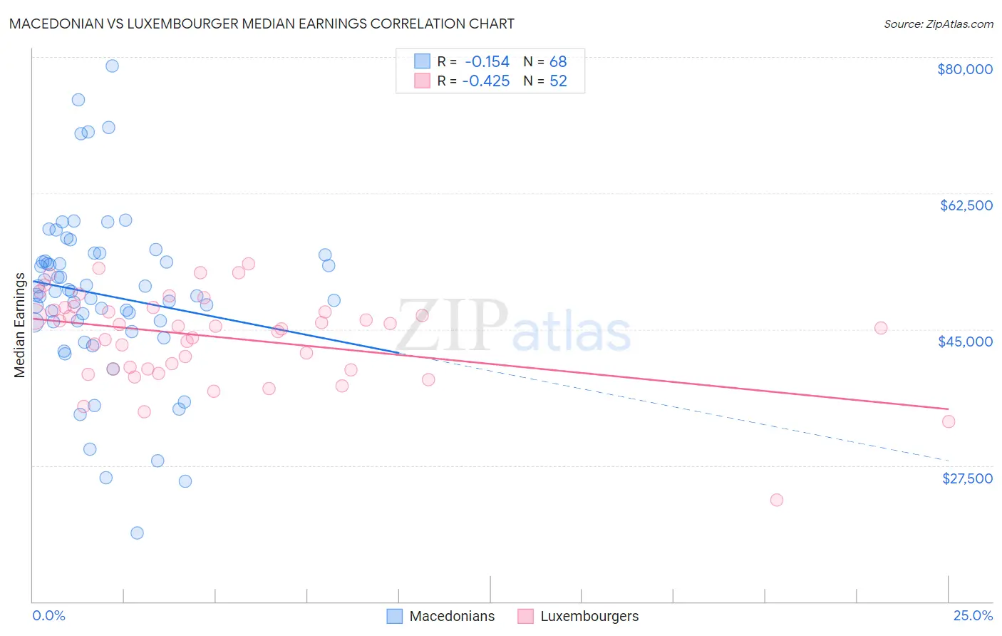 Macedonian vs Luxembourger Median Earnings
