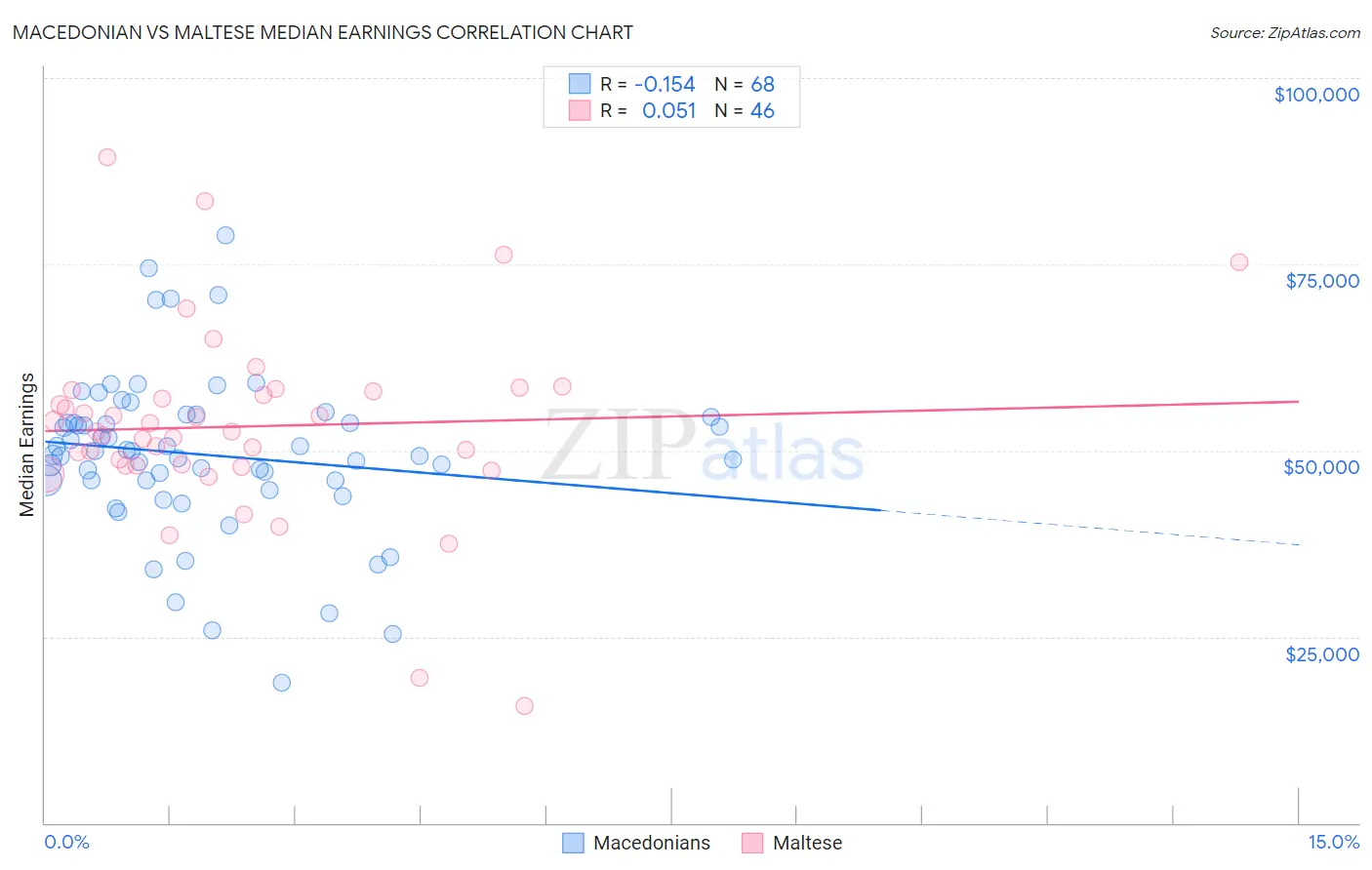 Macedonian vs Maltese Median Earnings