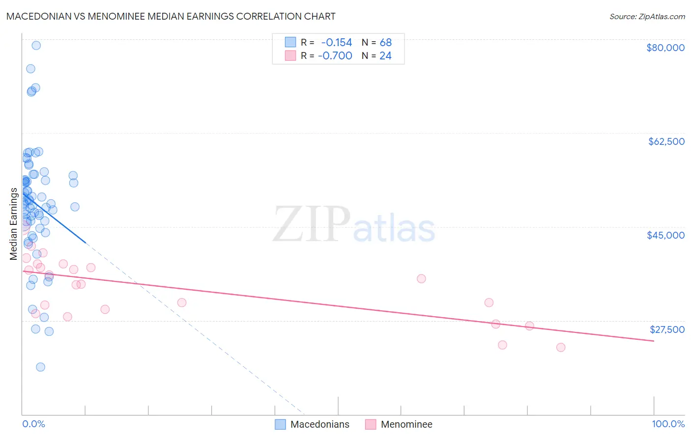 Macedonian vs Menominee Median Earnings