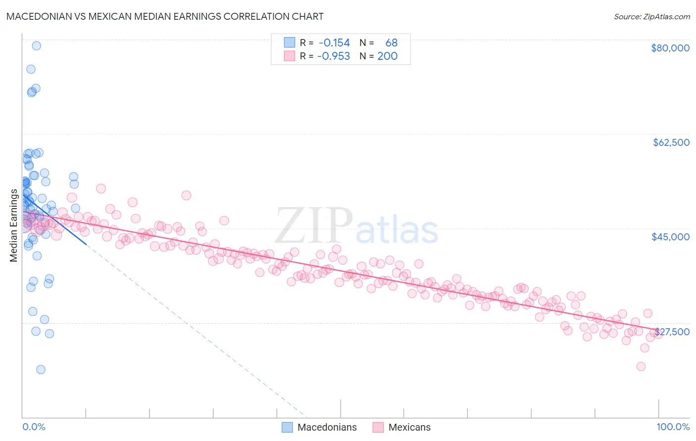 Macedonian vs Mexican Median Earnings