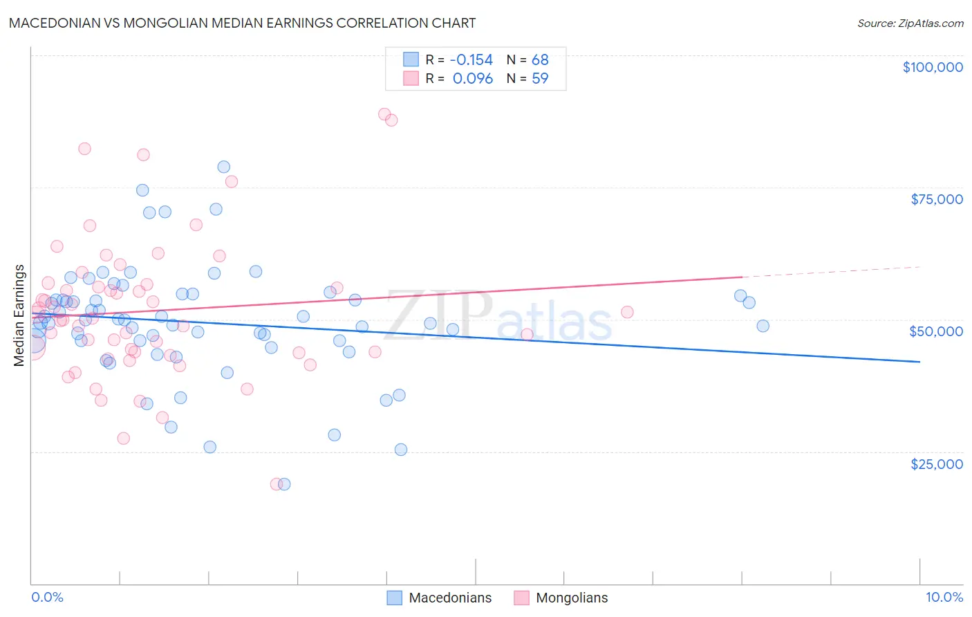 Macedonian vs Mongolian Median Earnings