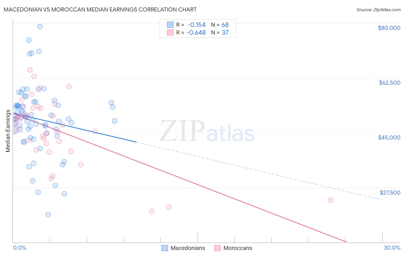 Macedonian vs Moroccan Median Earnings