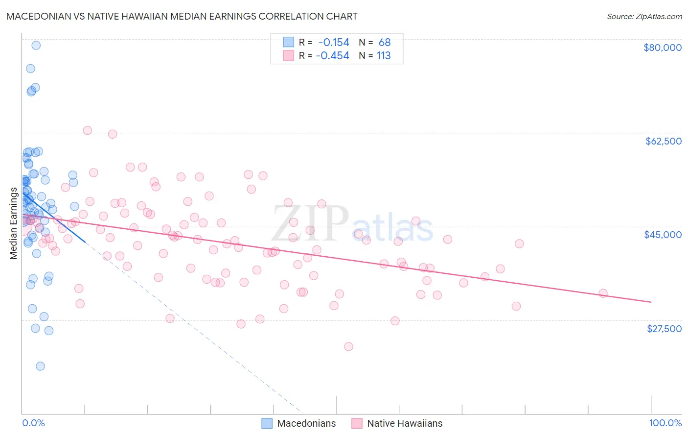 Macedonian vs Native Hawaiian Median Earnings