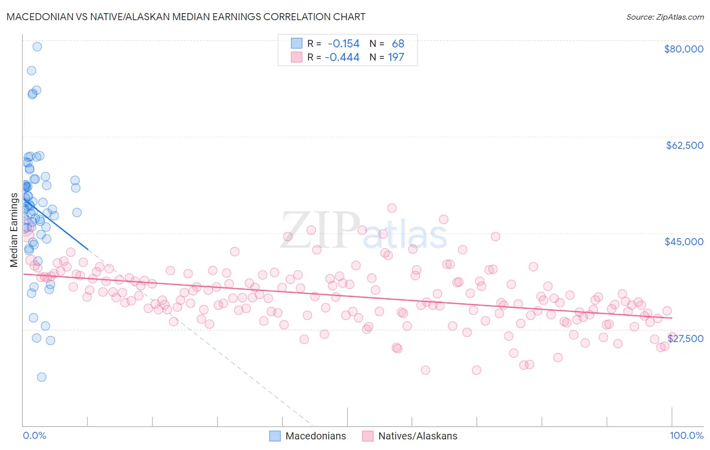 Macedonian vs Native/Alaskan Median Earnings