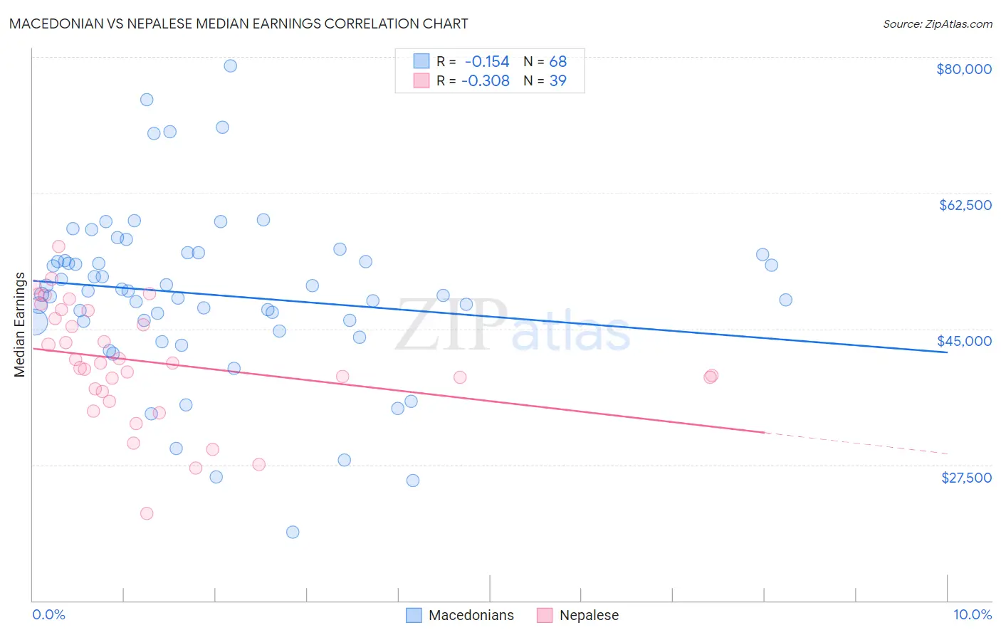 Macedonian vs Nepalese Median Earnings