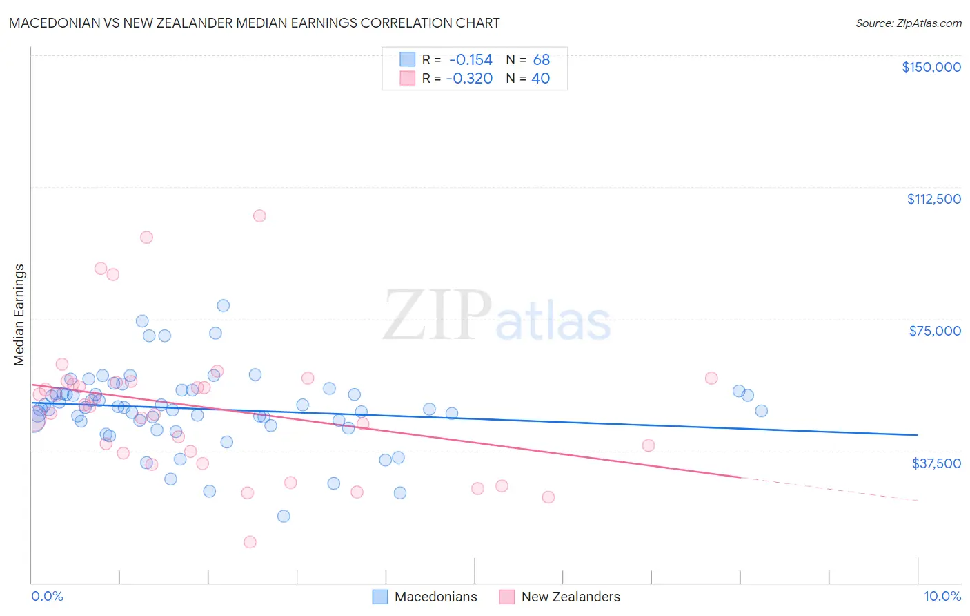 Macedonian vs New Zealander Median Earnings