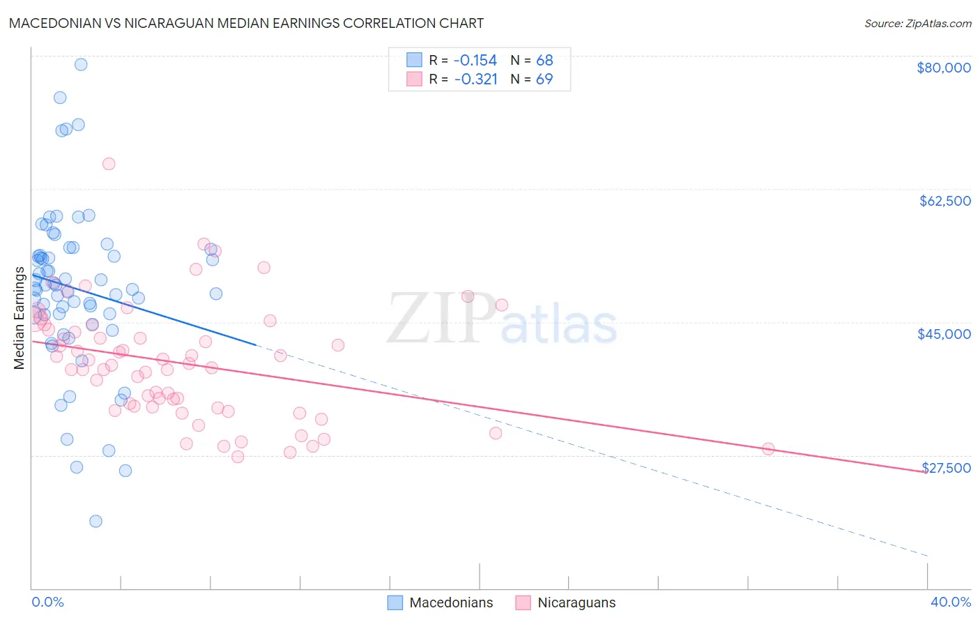 Macedonian vs Nicaraguan Median Earnings