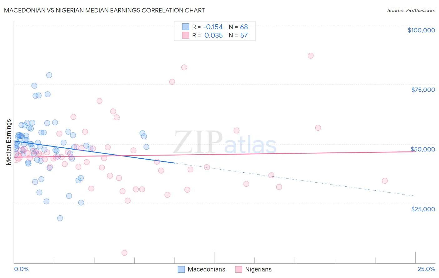 Macedonian vs Nigerian Median Earnings