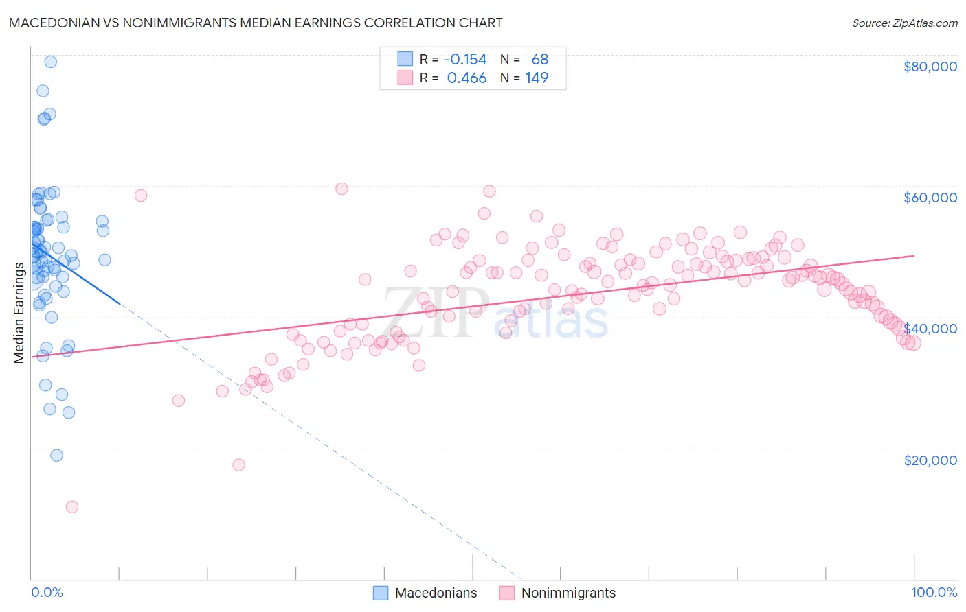 Macedonian vs Nonimmigrants Median Earnings