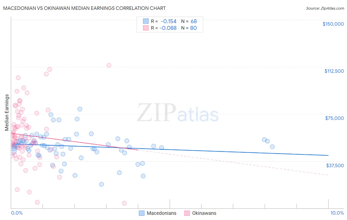 Macedonian vs Okinawan Median Earnings