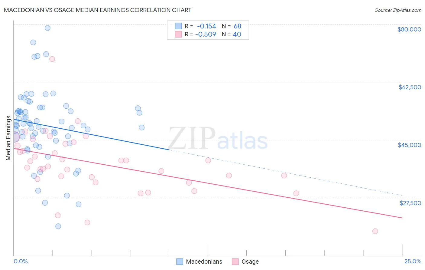 Macedonian vs Osage Median Earnings