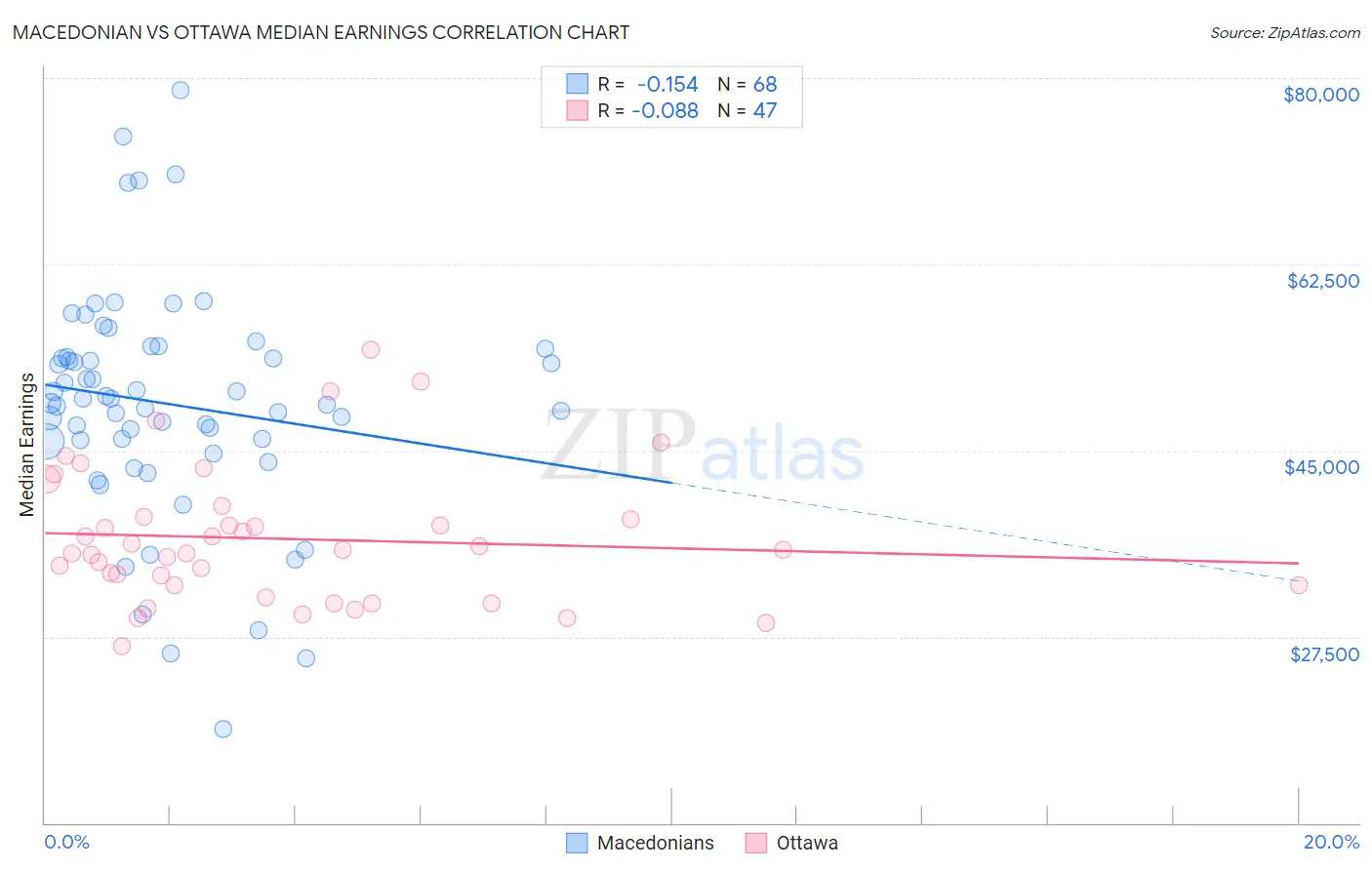 Macedonian vs Ottawa Median Earnings