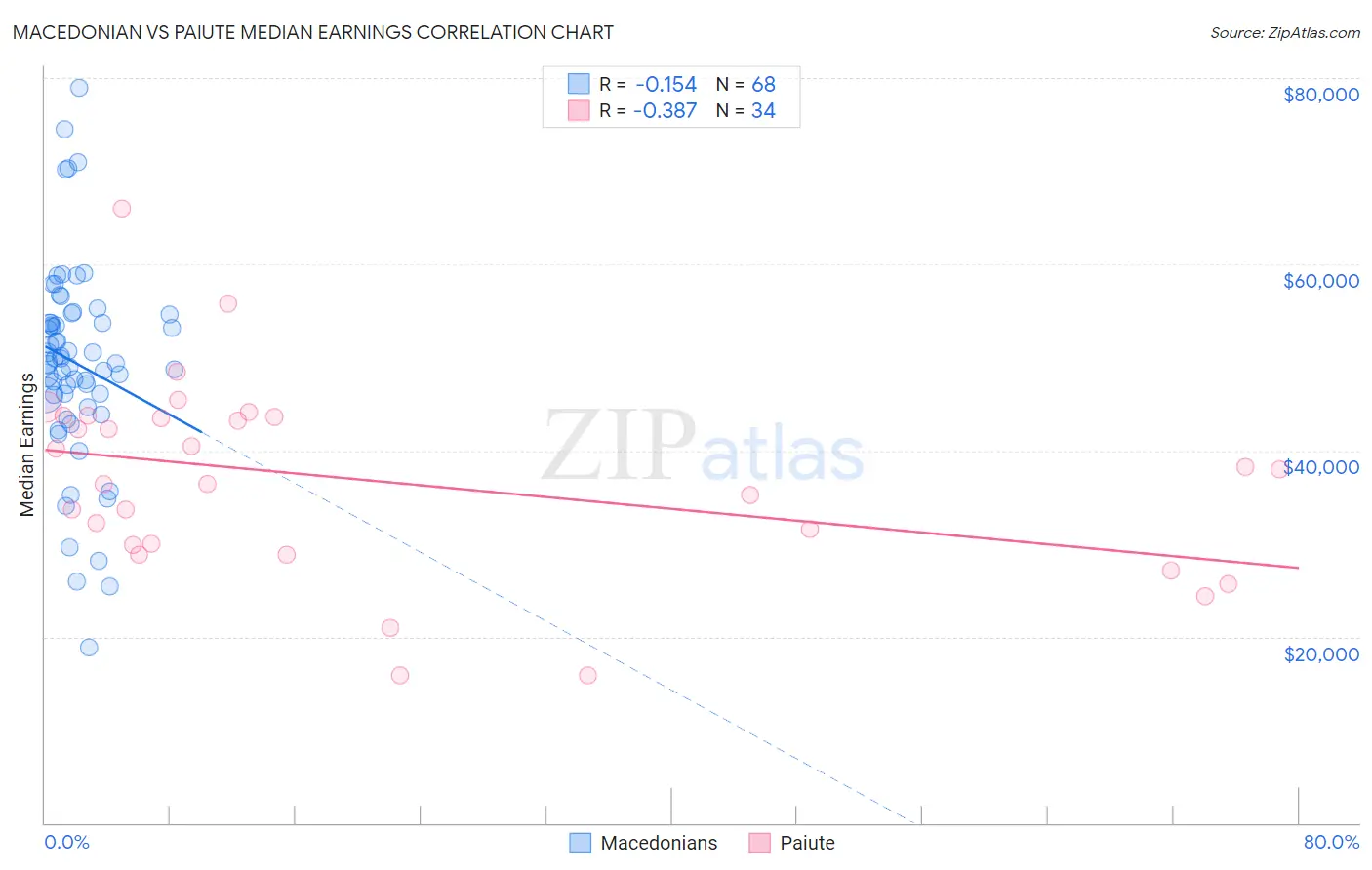 Macedonian vs Paiute Median Earnings