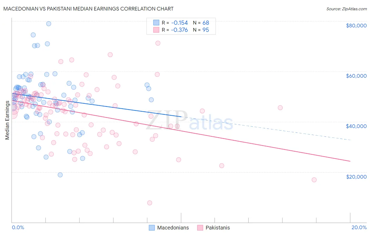 Macedonian vs Pakistani Median Earnings