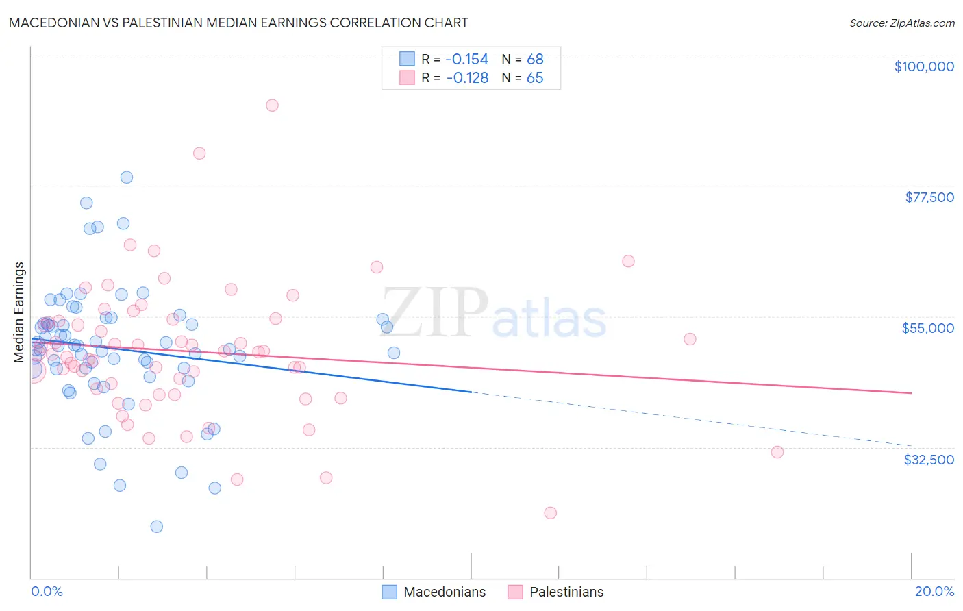 Macedonian vs Palestinian Median Earnings