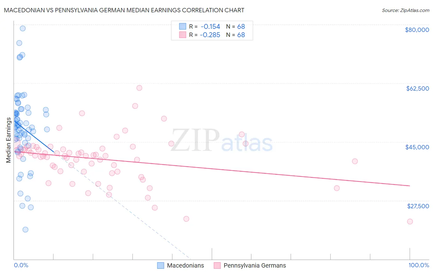 Macedonian vs Pennsylvania German Median Earnings