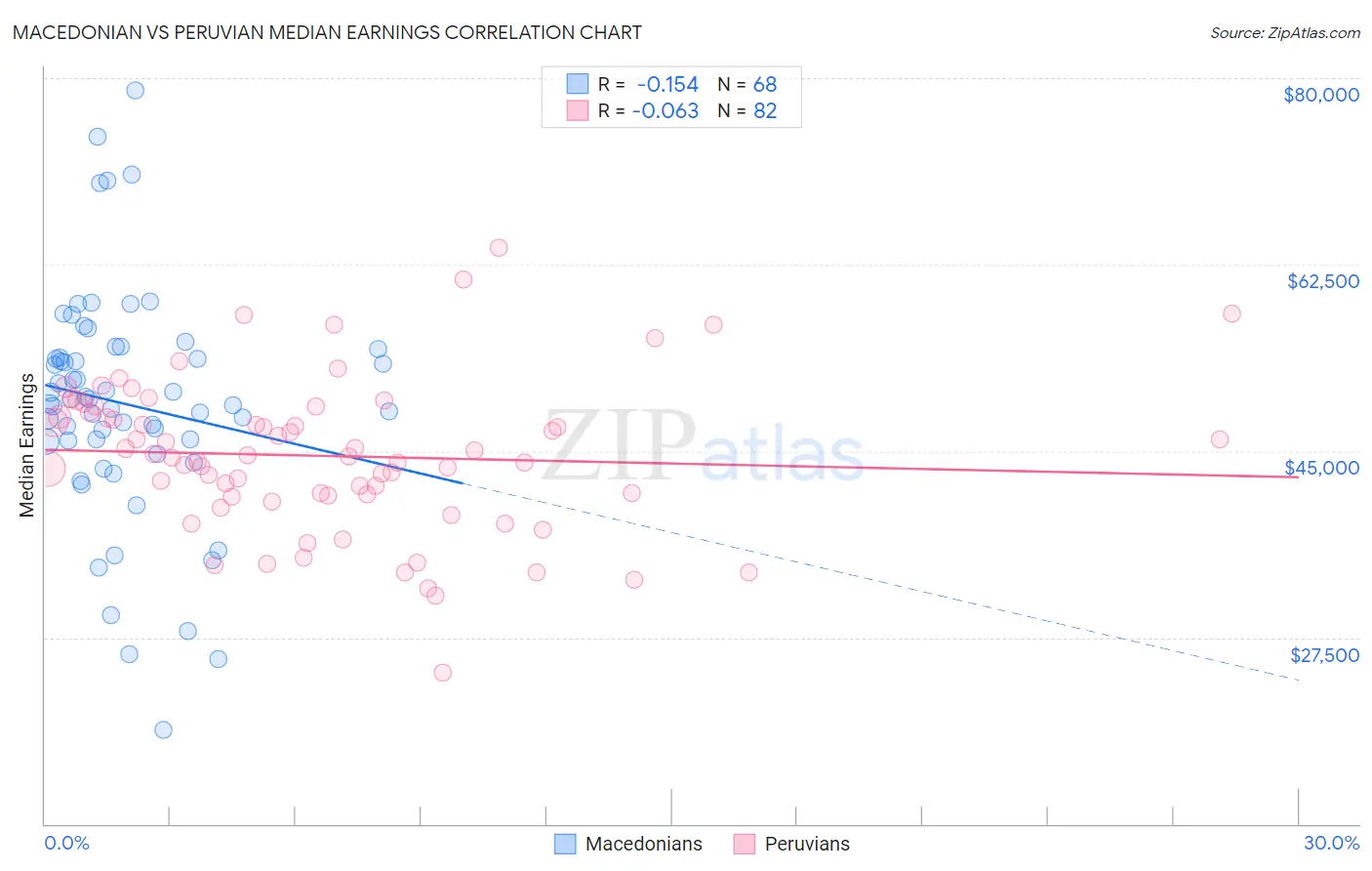 Macedonian vs Peruvian Median Earnings