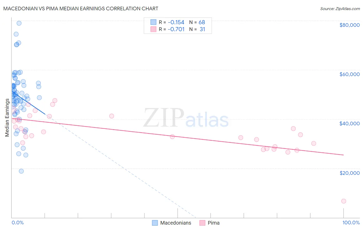 Macedonian vs Pima Median Earnings