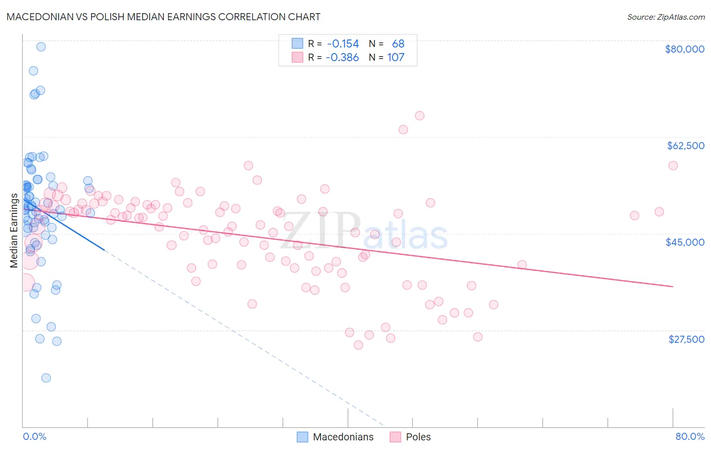 Macedonian vs Polish Median Earnings