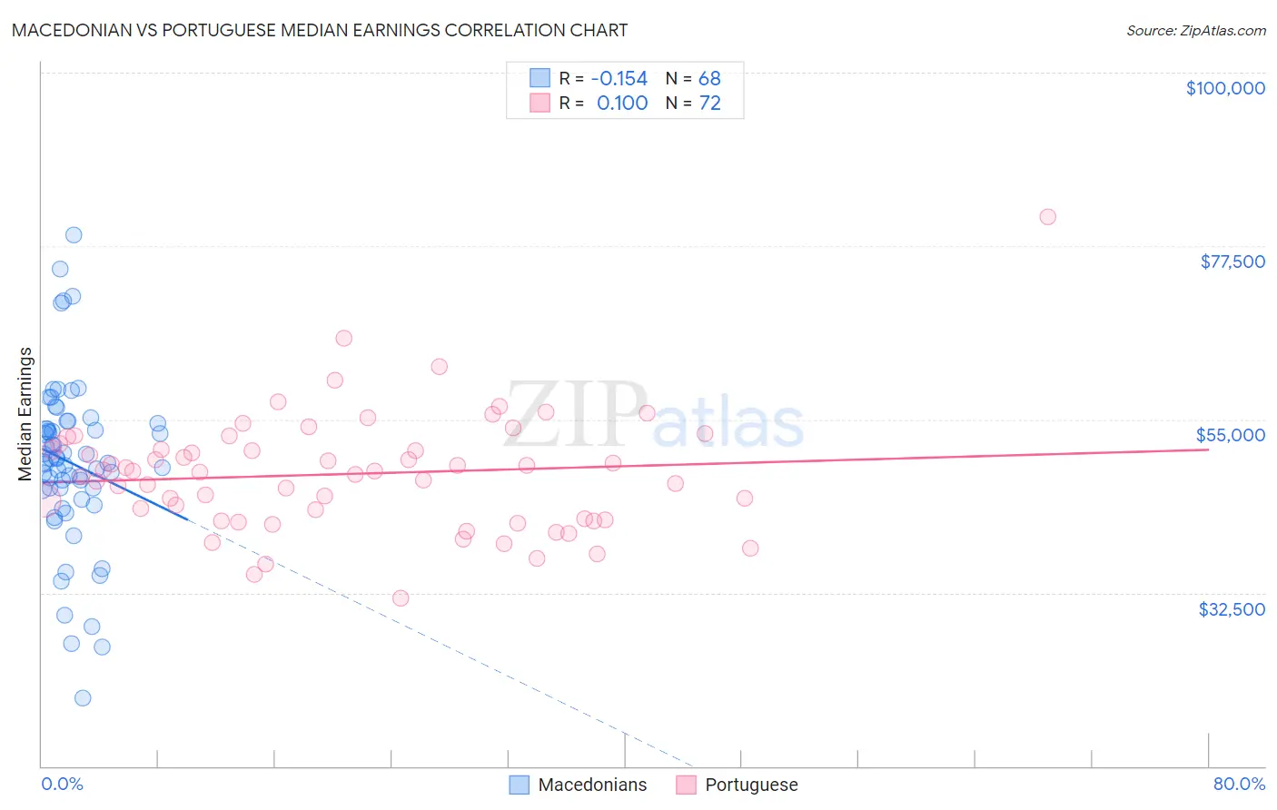 Macedonian vs Portuguese Median Earnings