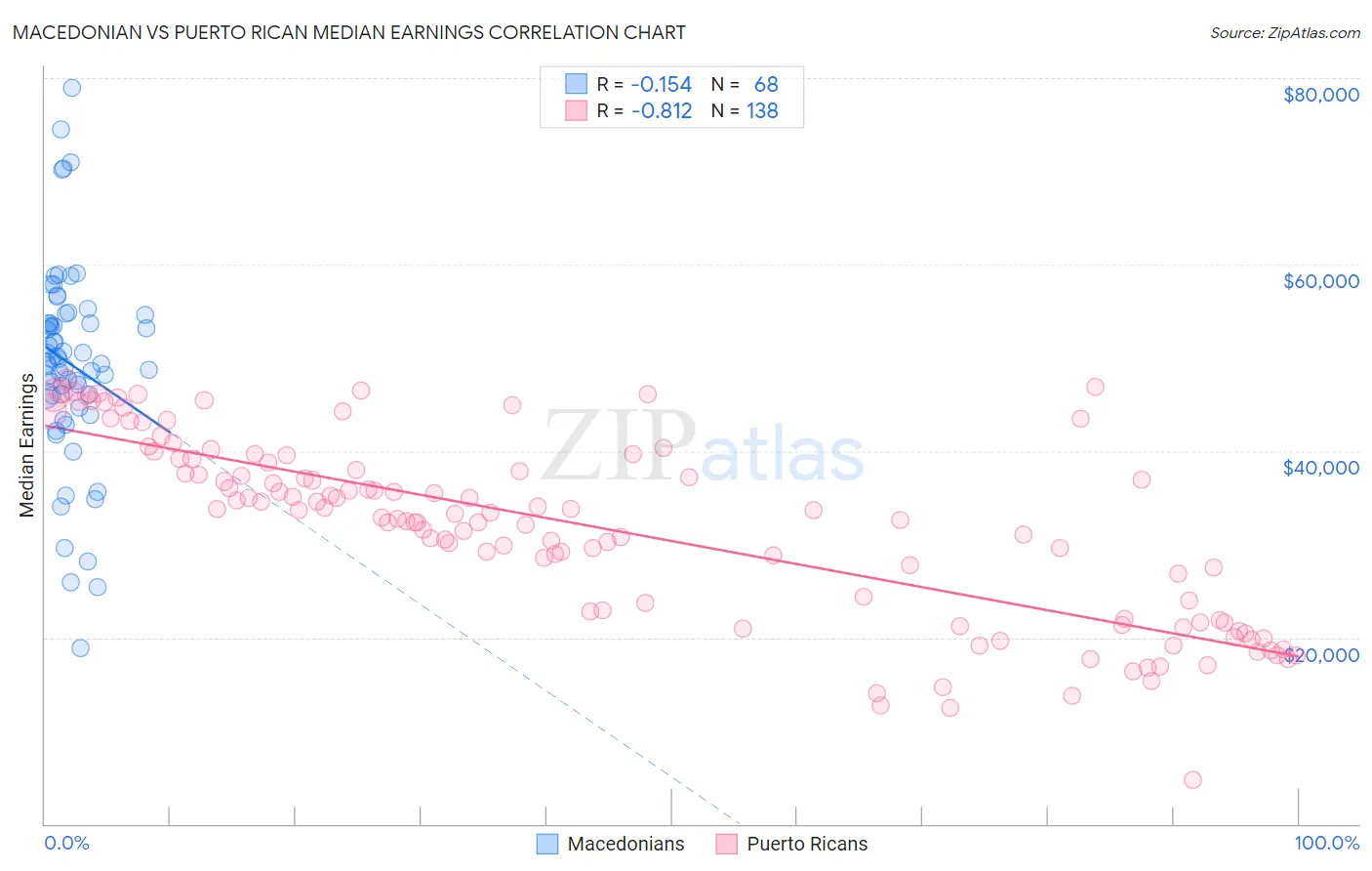 Macedonian vs Puerto Rican Median Earnings