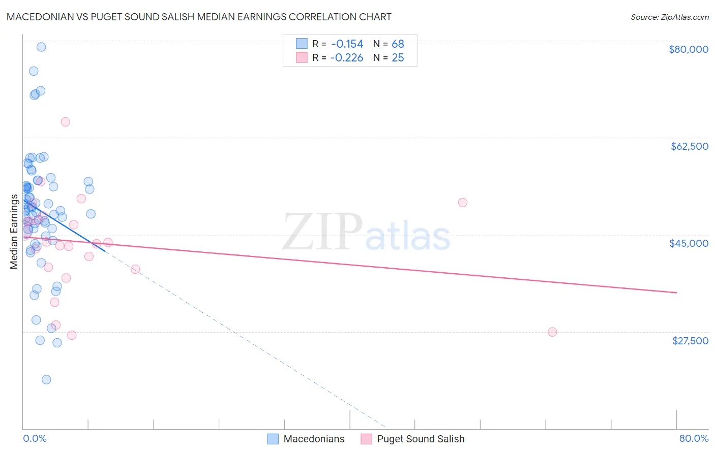 Macedonian vs Puget Sound Salish Median Earnings