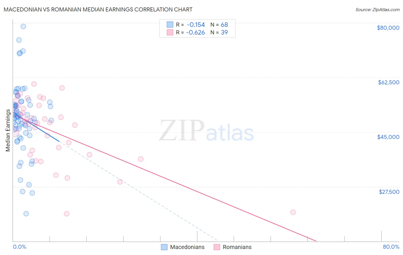 Macedonian vs Romanian Median Earnings