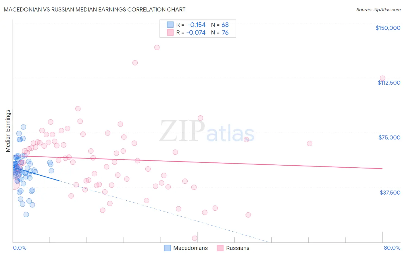 Macedonian vs Russian Median Earnings