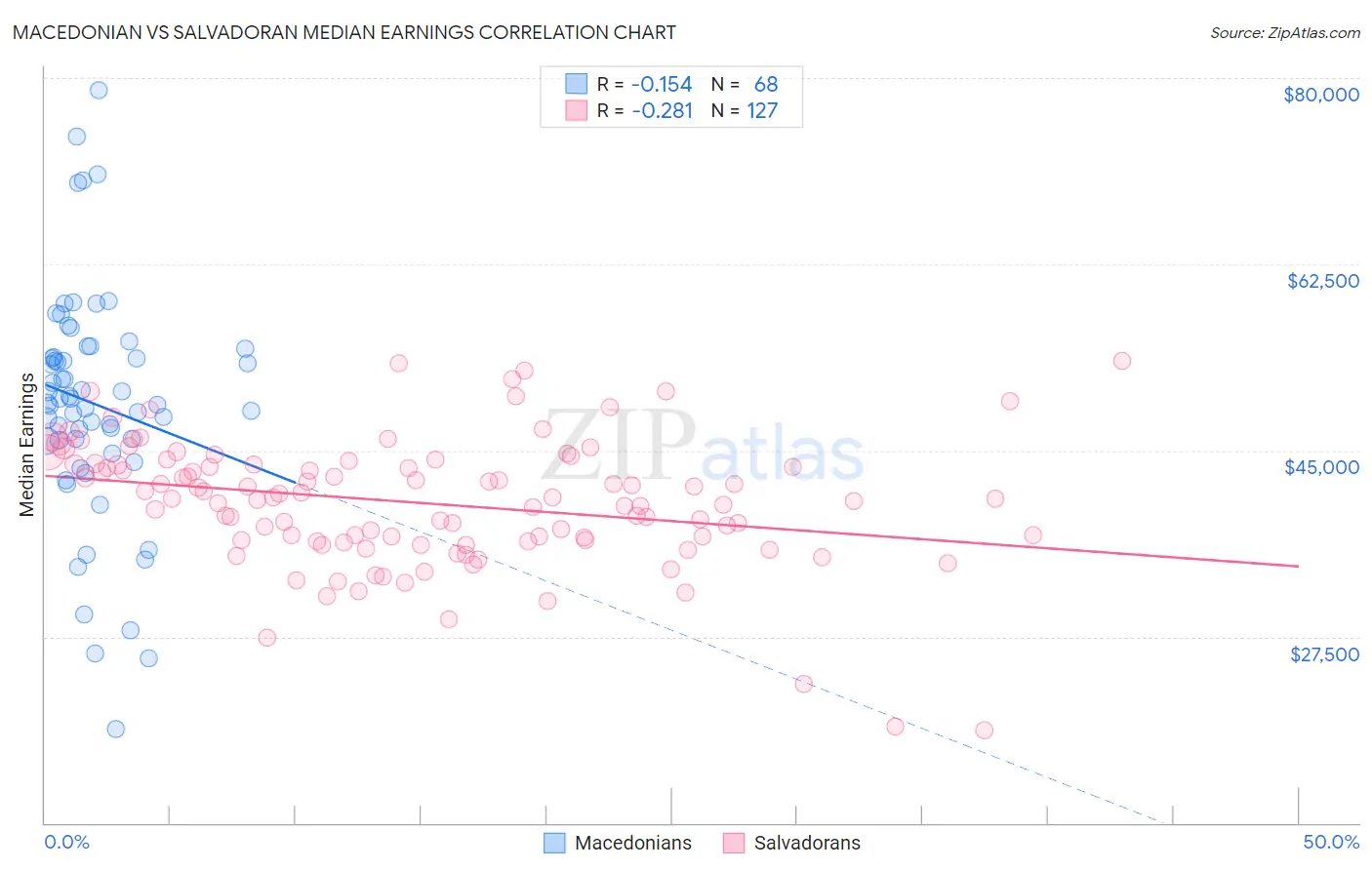 Macedonian vs Salvadoran Median Earnings
