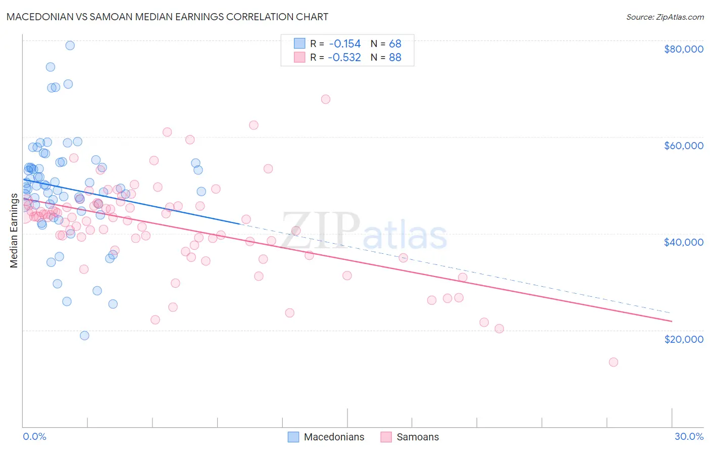 Macedonian vs Samoan Median Earnings