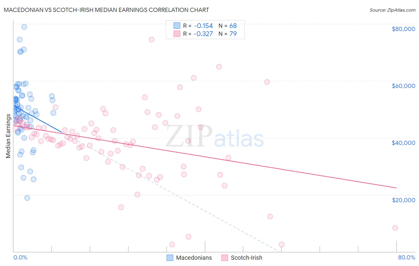 Macedonian vs Scotch-Irish Median Earnings