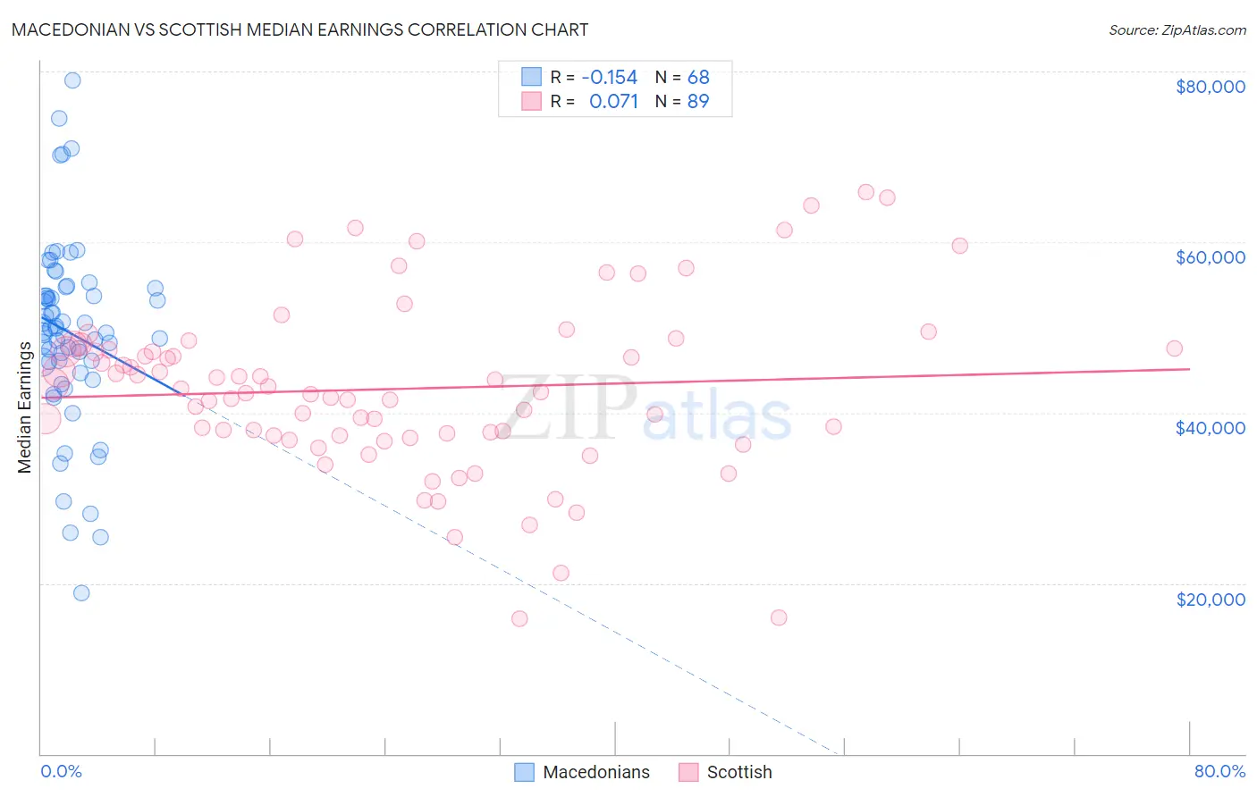 Macedonian vs Scottish Median Earnings