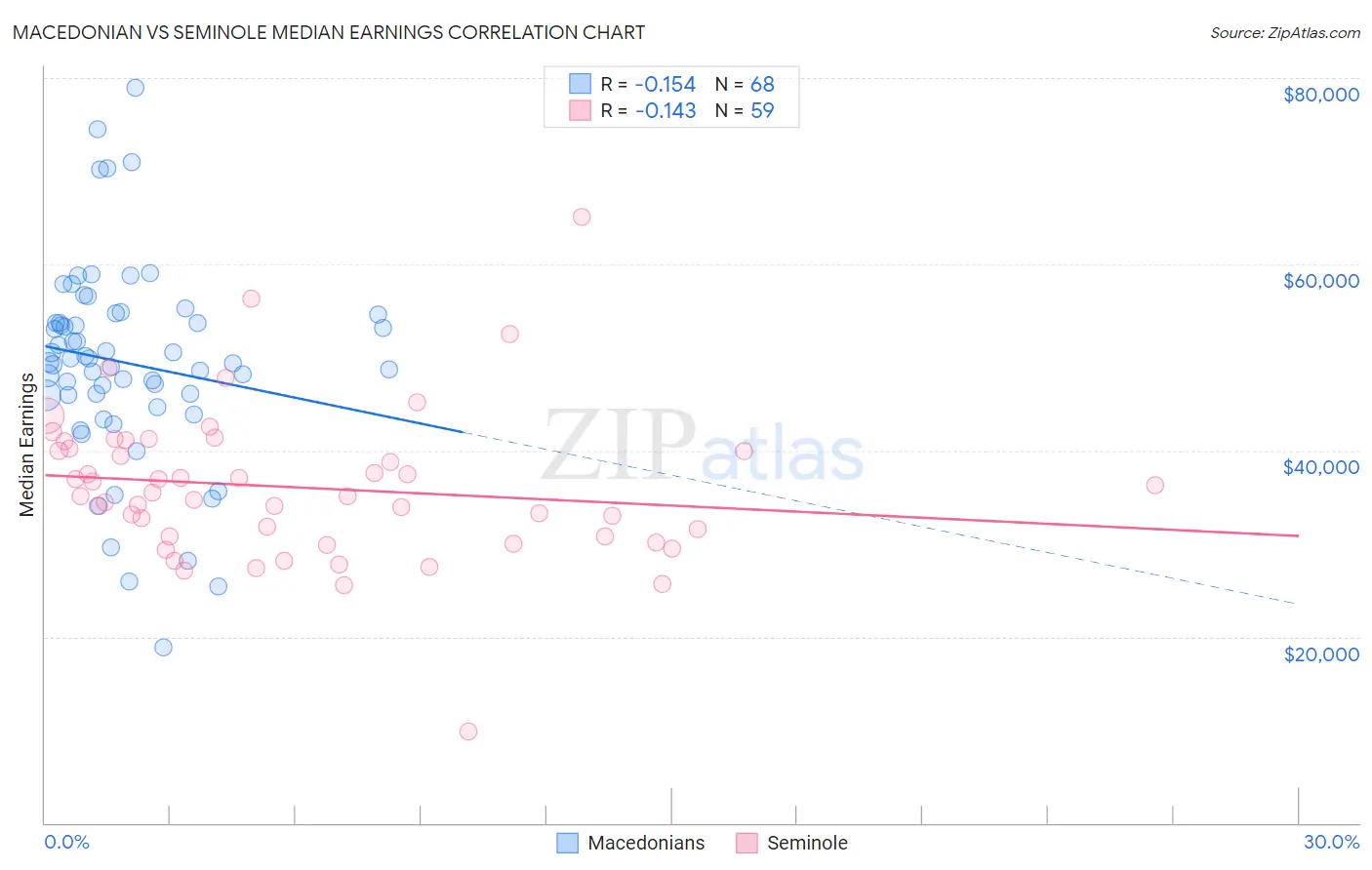 Macedonian vs Seminole Median Earnings