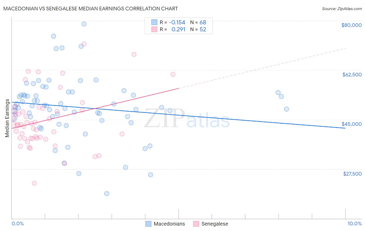 Macedonian vs Senegalese Median Earnings