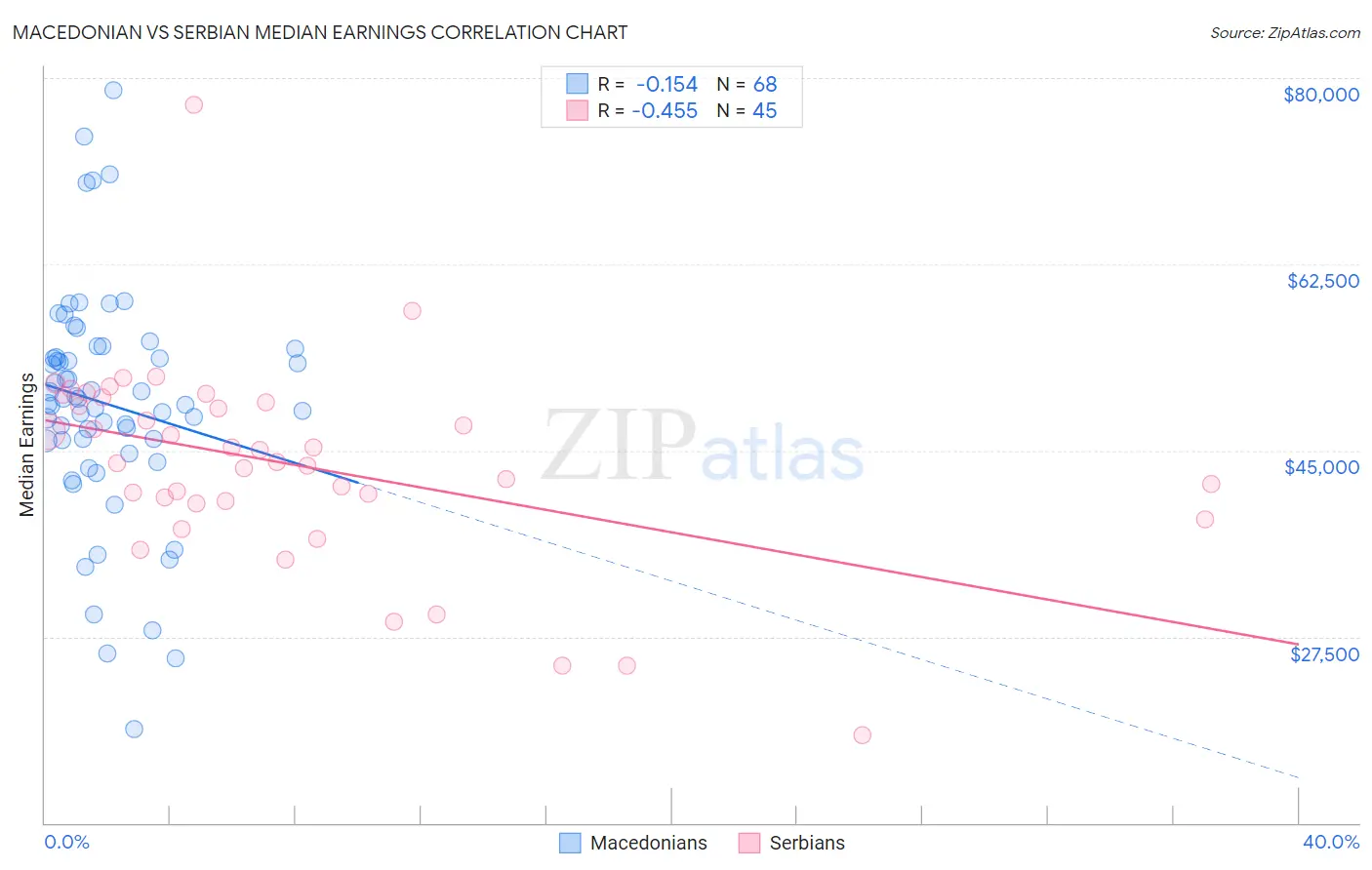 Macedonian vs Serbian Median Earnings